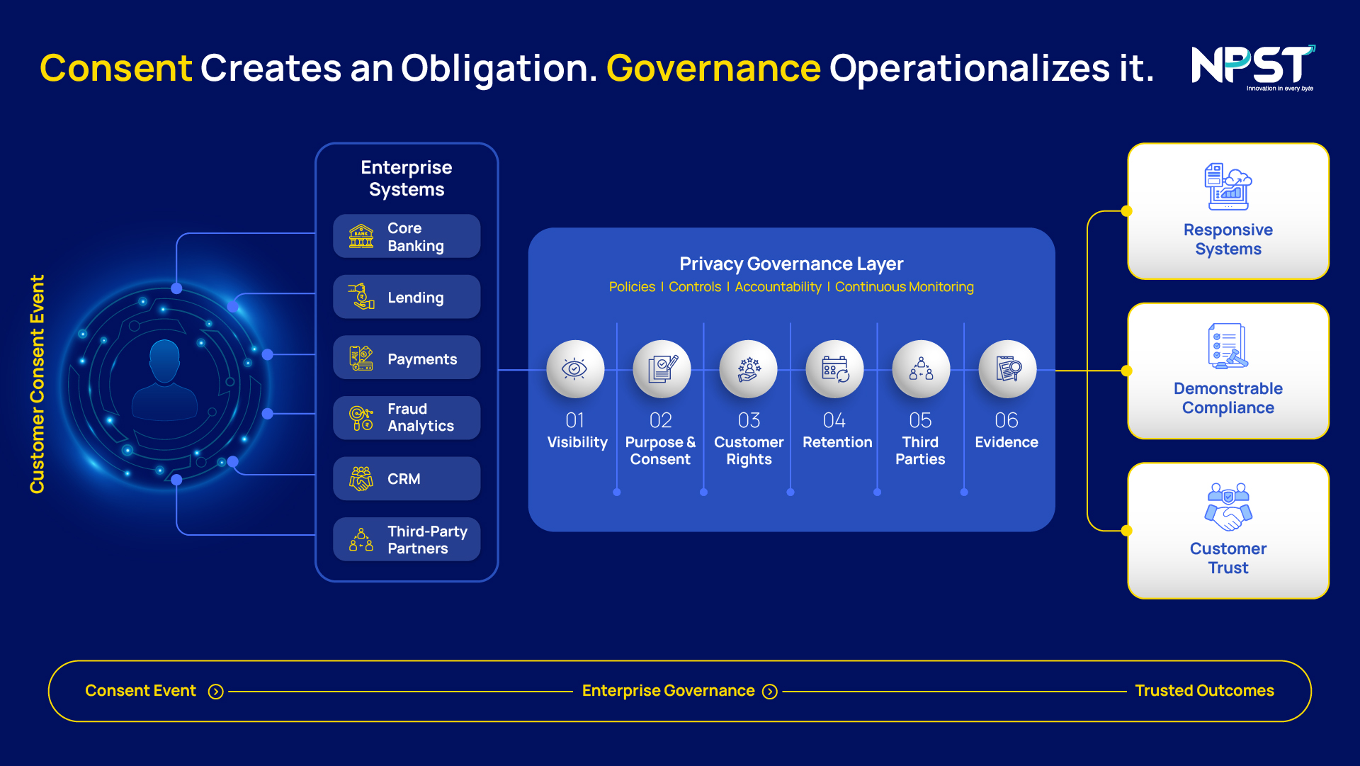 DPDP Readiness Infographic